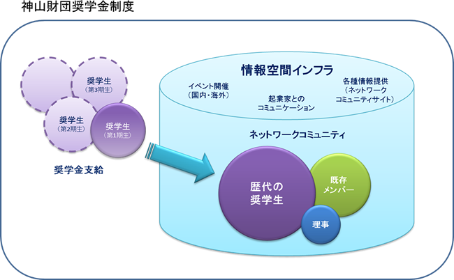 神山財団奨学金制度